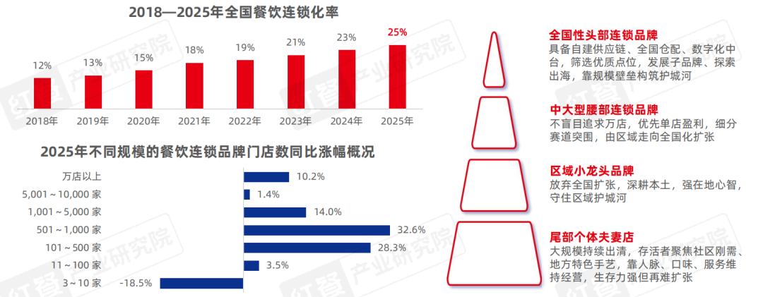 从“价格战”到“品质战”，餐饮品牌下半场拼什么