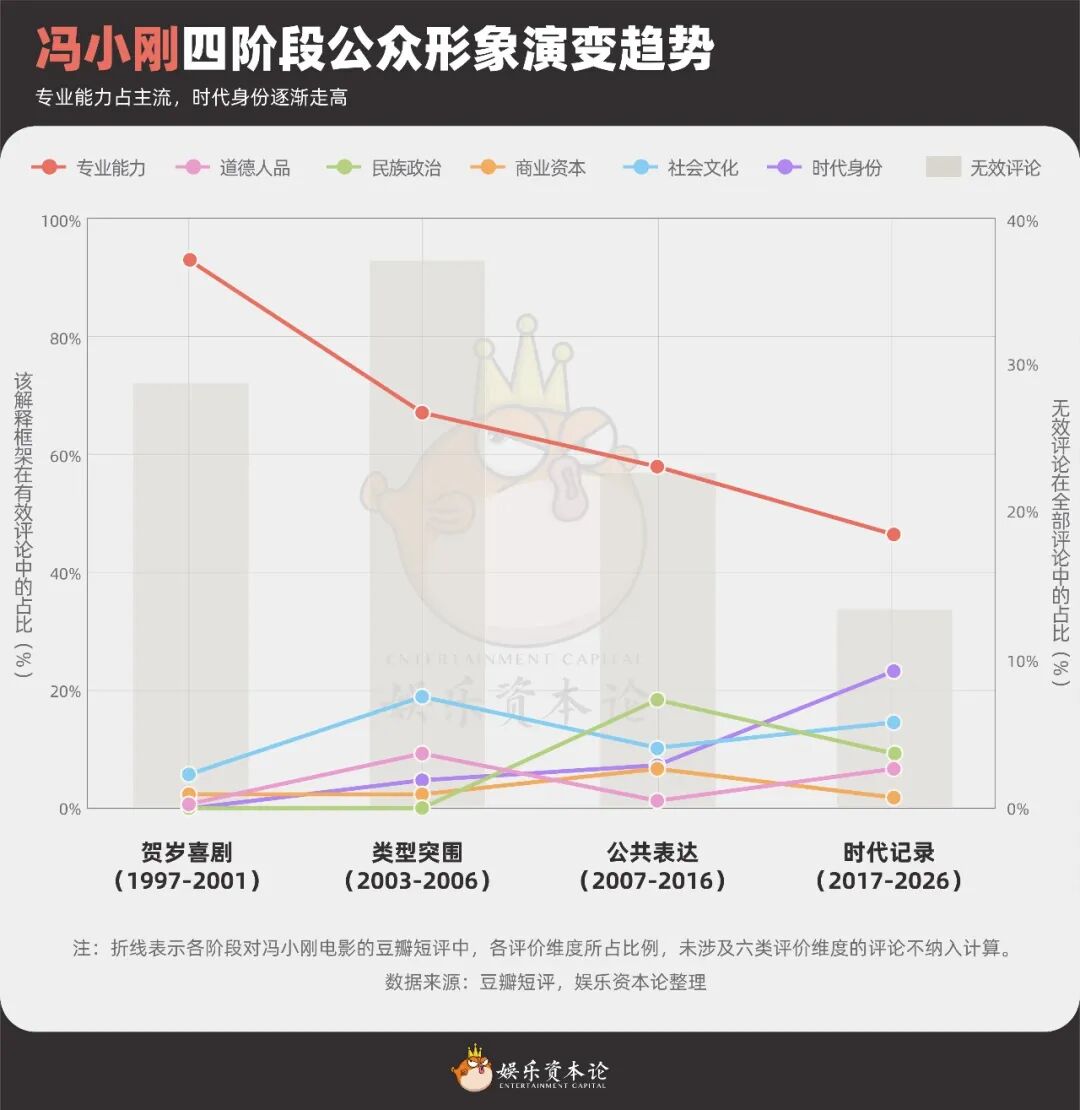 《抓特务》口碑反转，冯小刚30年为什么总被延迟认可？