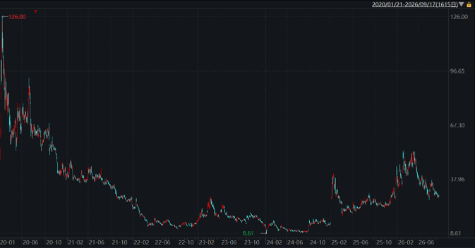 优刻得上市6年股价走势