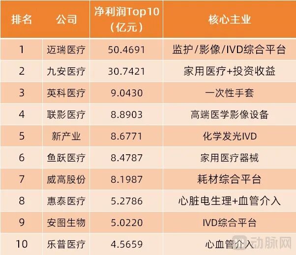 最赚钱的5家上市械企，一家靠投资，一家卖手套