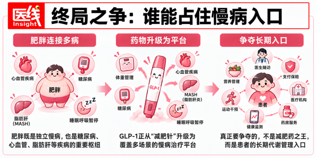 GLP-1变天：减肥药大战，开始不比减肥了