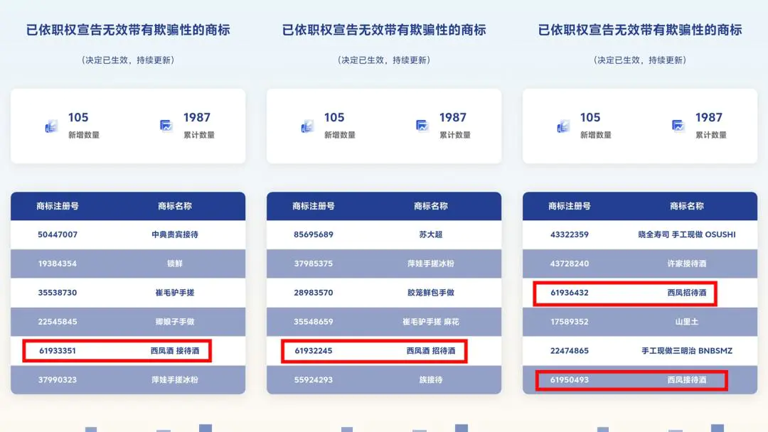 西凤酒四商标被宣告带有欺骗性,曾被调侃“白酒界的南极人”