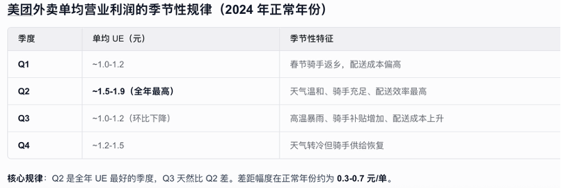 美团外卖二季度率先上岸，但三季度还有考验