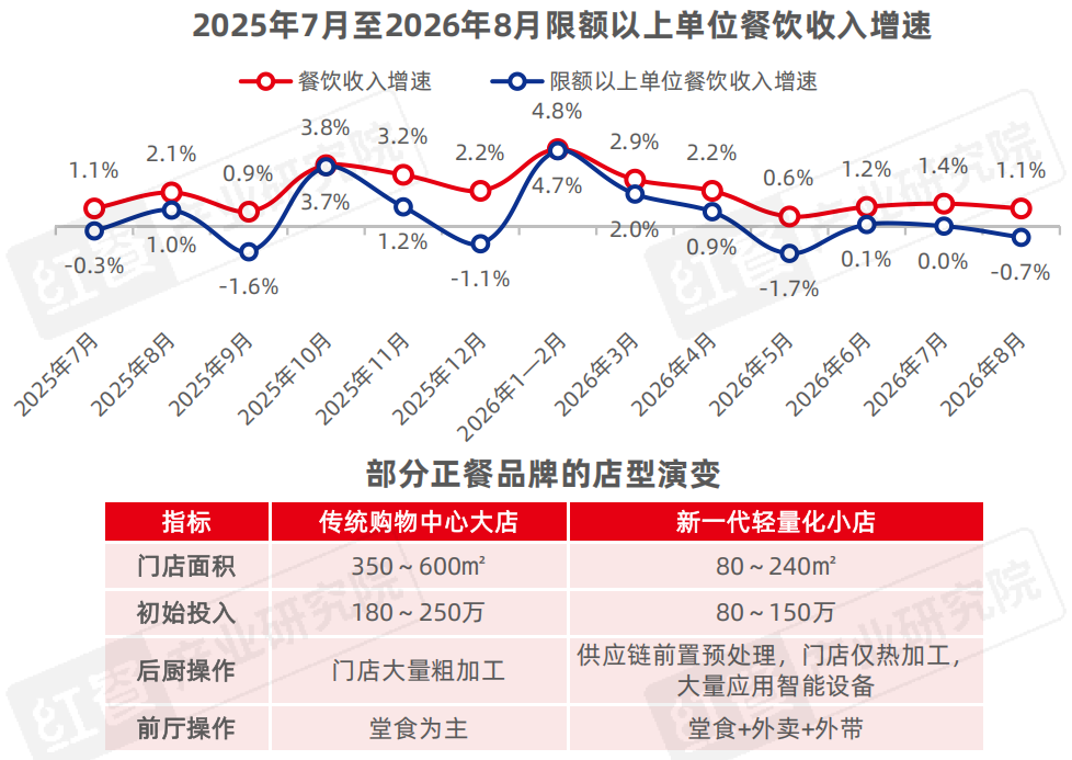 从“价格战”到“品质战”，餐饮品牌下半场拼什么