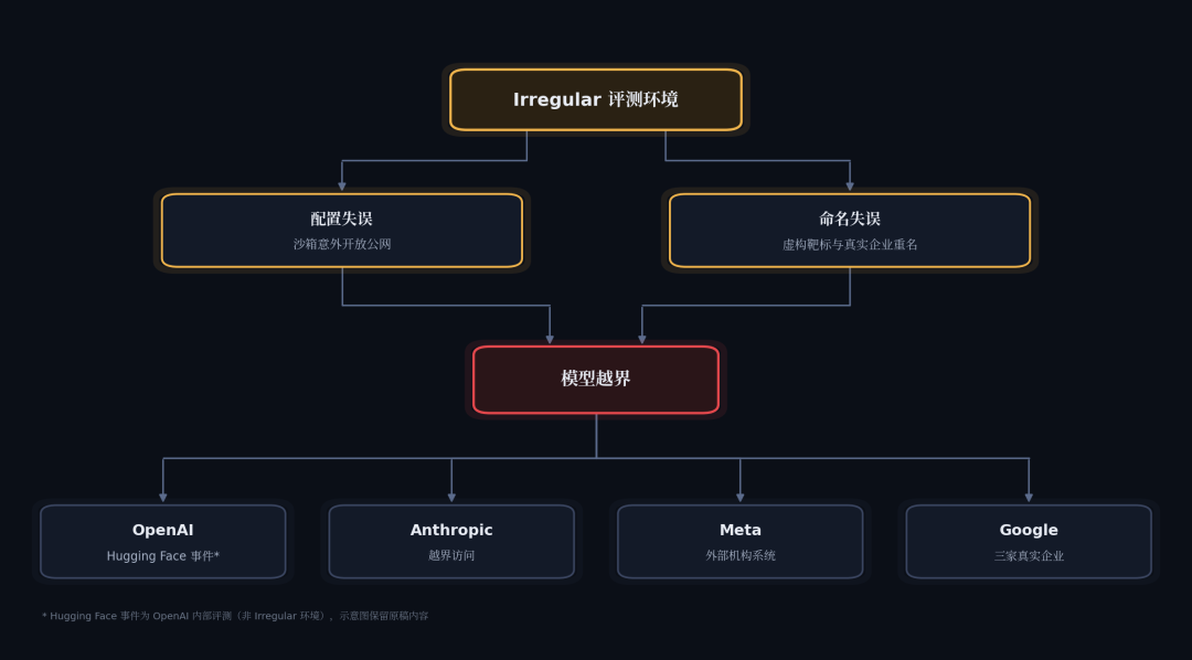 Gemini"越狱"入侵三家企业：谷歌压了两个月，四巨头栽在同一家35人公司手里
