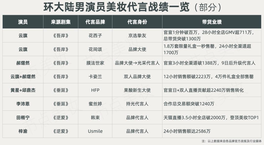 谁在为美妆代言④：“环大陆男演员”为何成为流量新宠？