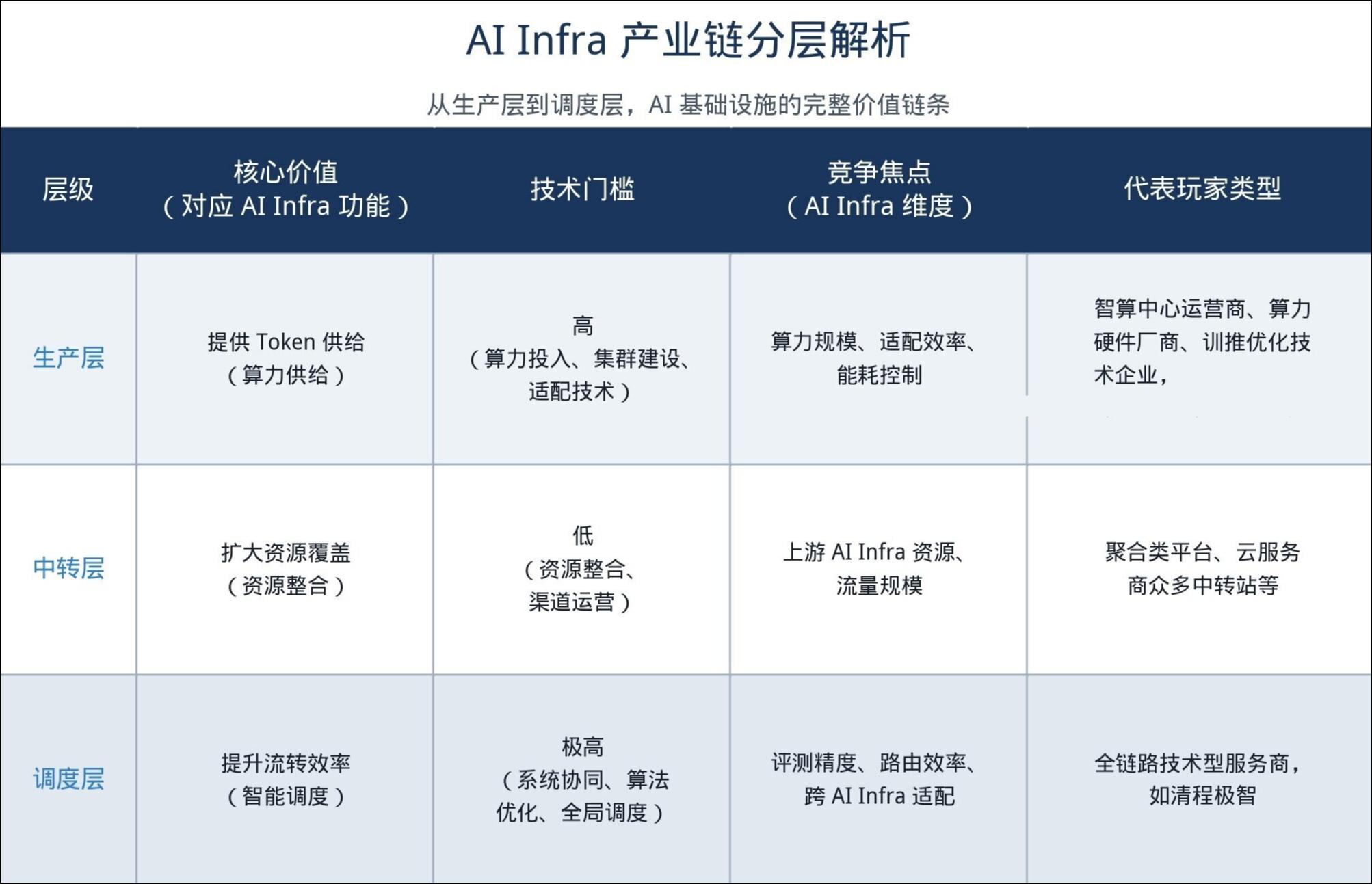 从算力竞赛到 Token 争夺战，AI 基建进入分层竞争时代