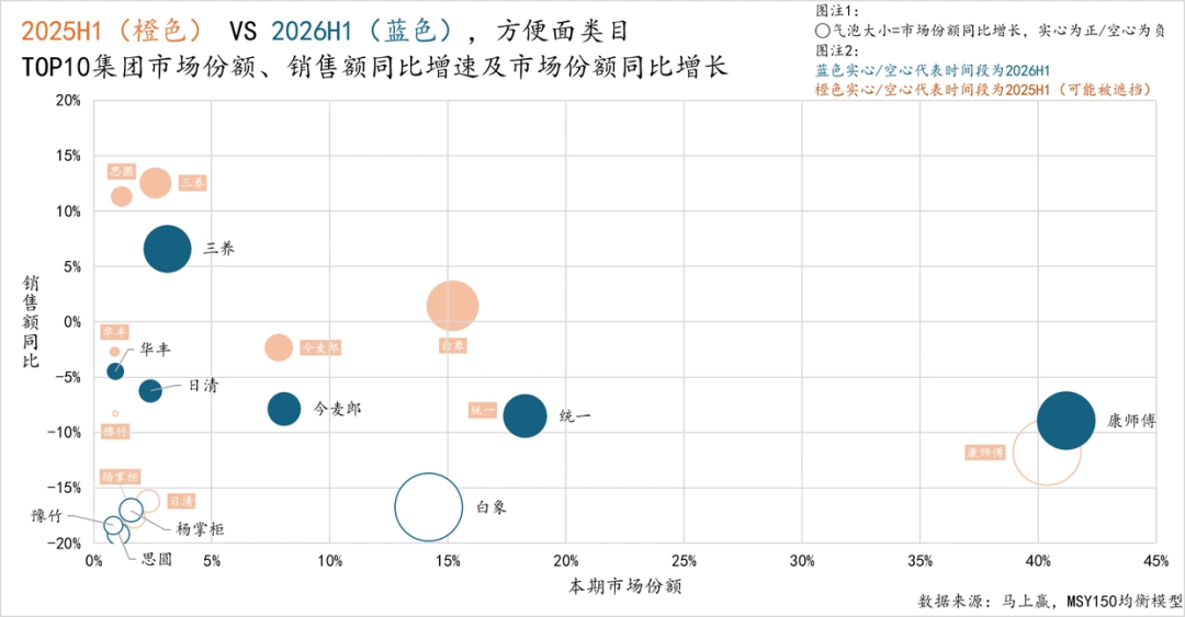 越来越贵的方便面，拯救统一们？