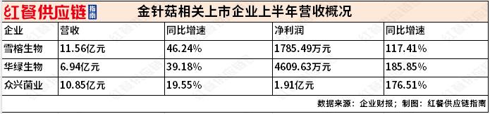 三家上市公司的命，绑在了一盘“菜”上？