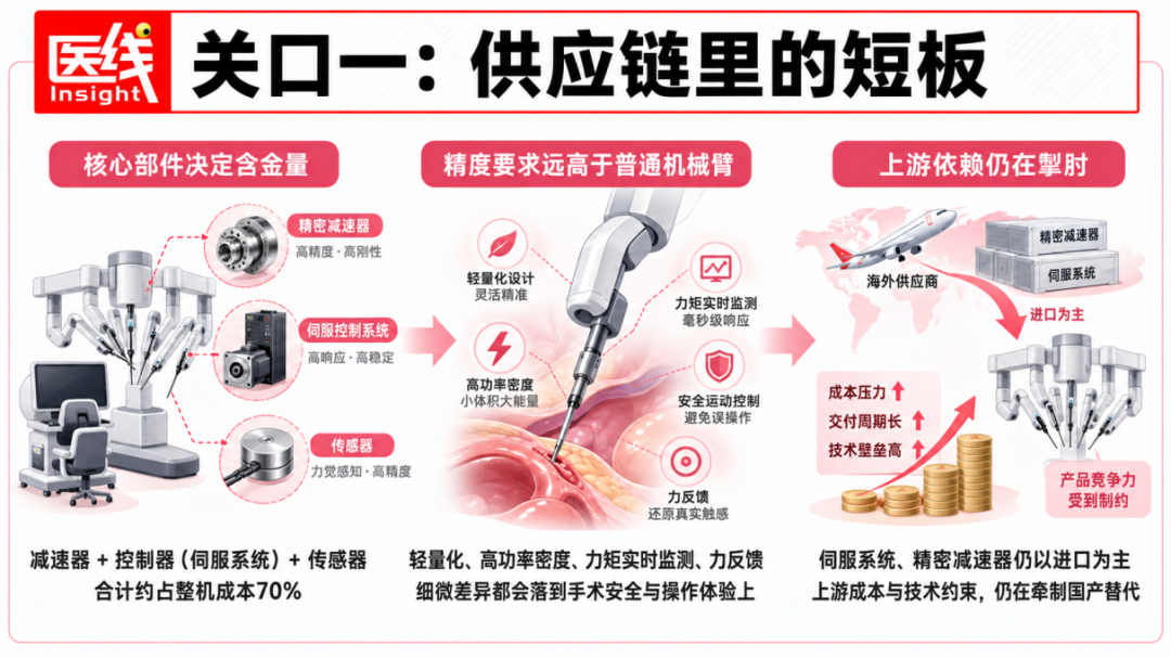 别急着吹全面国产，手术机器人的“心脏”还在老外手里