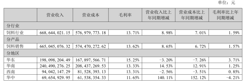 图源：作者根据历年年报整理