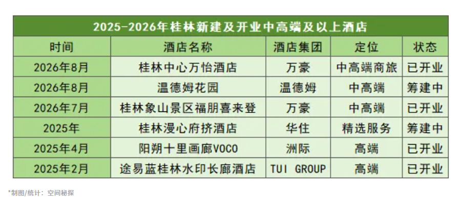 坐拥世界级山水，却容不下一张顶奢床榻：桂林酒店业的“降维”困局