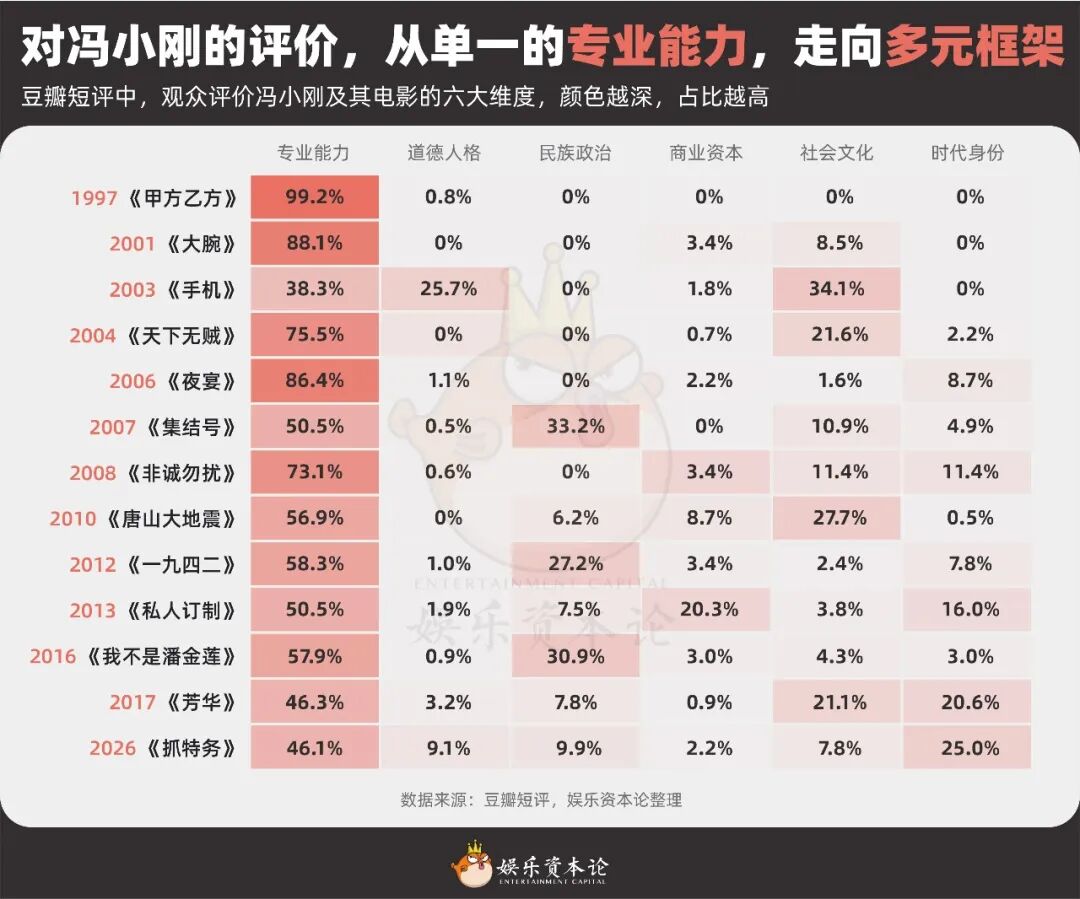 《抓特务》口碑反转，冯小刚30年为什么总被延迟认可？