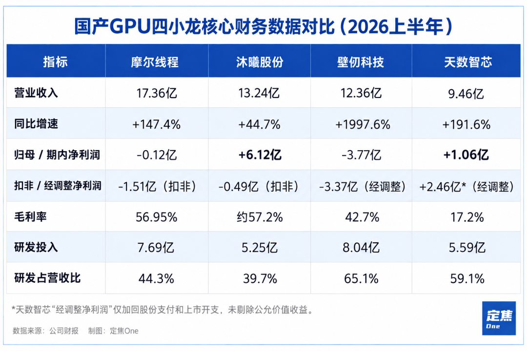 China’s GPU Four Dragons Turn in Their Results