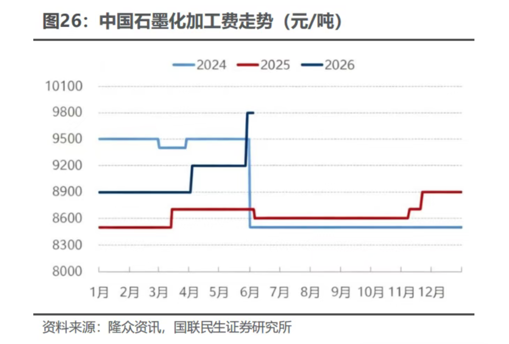 （来源：国联民生证券研报）