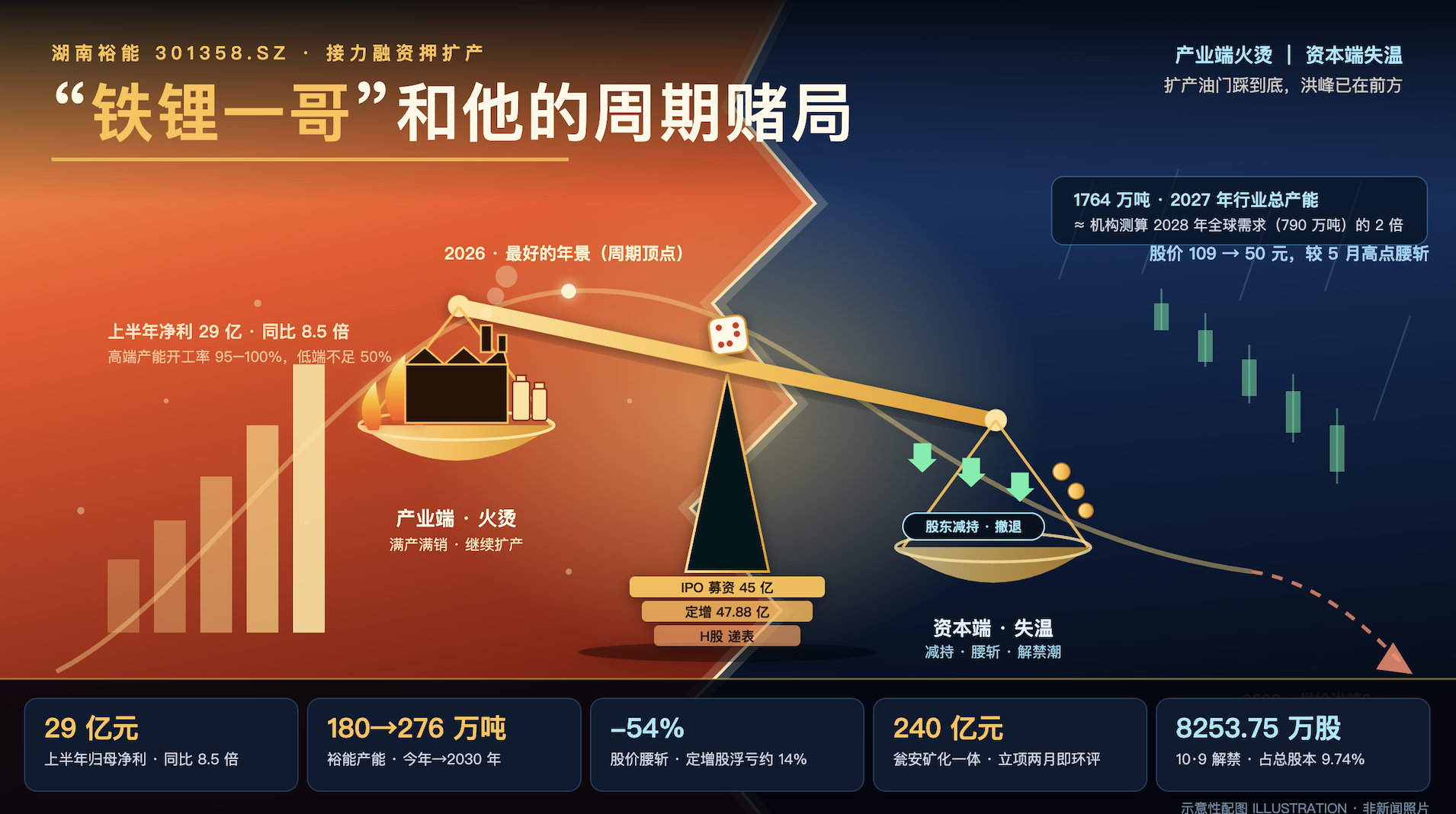 湖南裕能：接力融资押扩产，“铁锂一哥”和他身后的周期赌局 | 深度