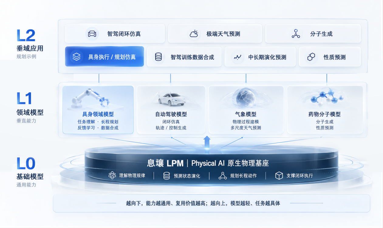 「华为大模型双子星」联手，Physical AI创业公司息壤开物成立两月，连获数亿元融资，物理能力登顶全球第一