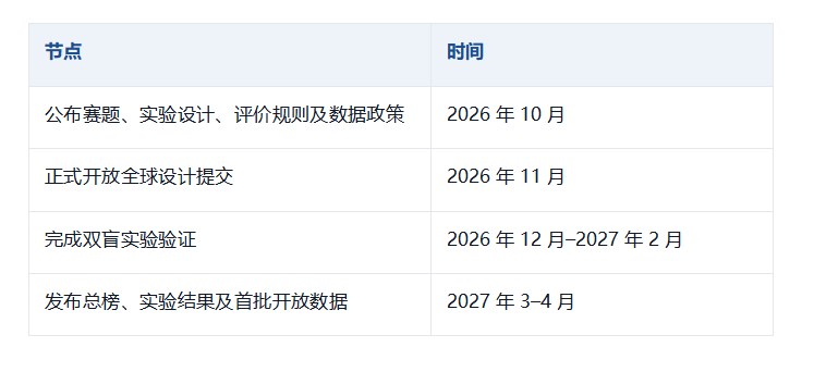 让AI蛋白质设计，用真实实验结果说话：镁伽发起Poreva Open挑战赛