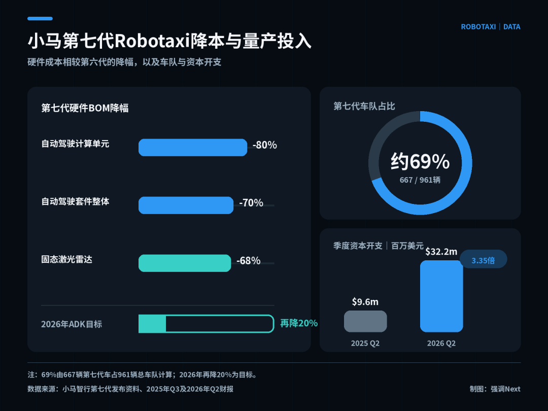 Robotaxi Race Shifts to Unit Economics