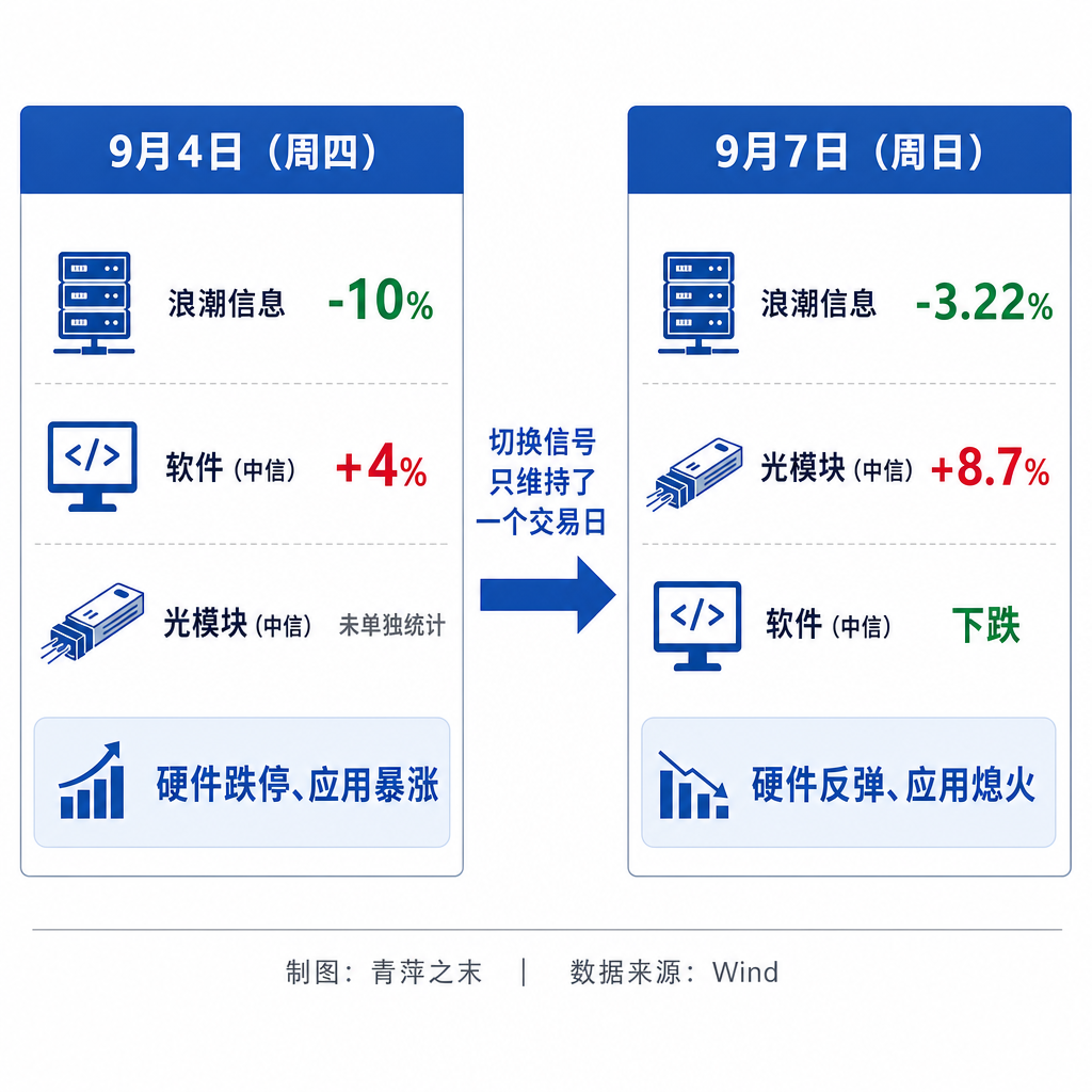 GPT-6发布,硬件跌停、应用涨停:一次被过度解读的叙事切换?配图
