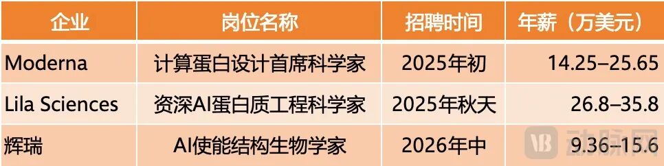 候选人被截胡、岗位长期空缺：AI制药挖不来的大牛，长什么样？