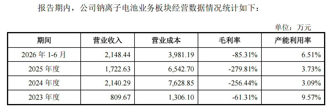 (传艺科技钠电业务经营情况,来源:公司公告)