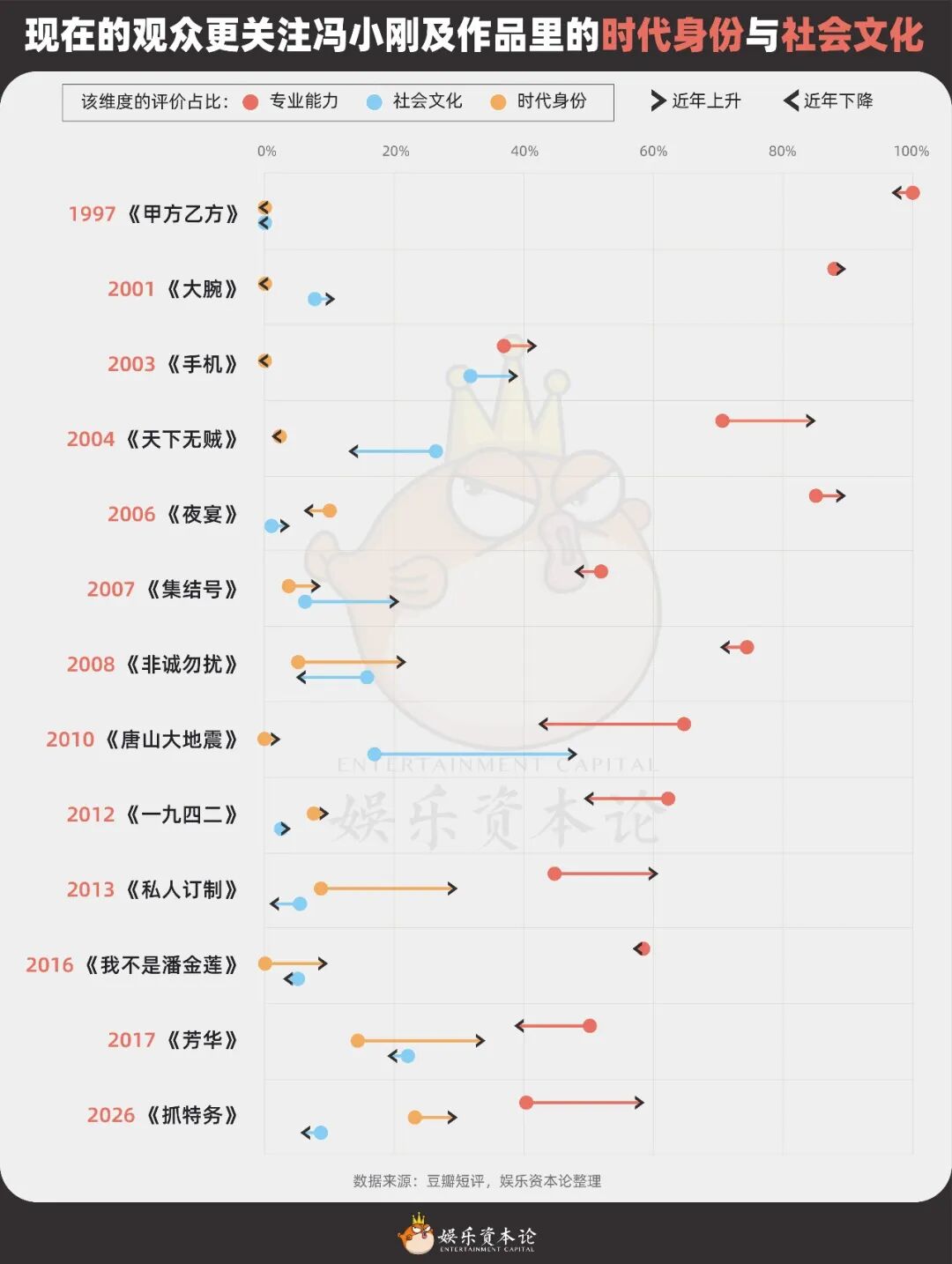 《抓特务》口碑反转，冯小刚30年为什么总被延迟认可？