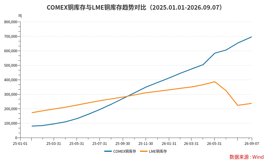 伦铜创下历史新高，全球矿业的权力正在转移