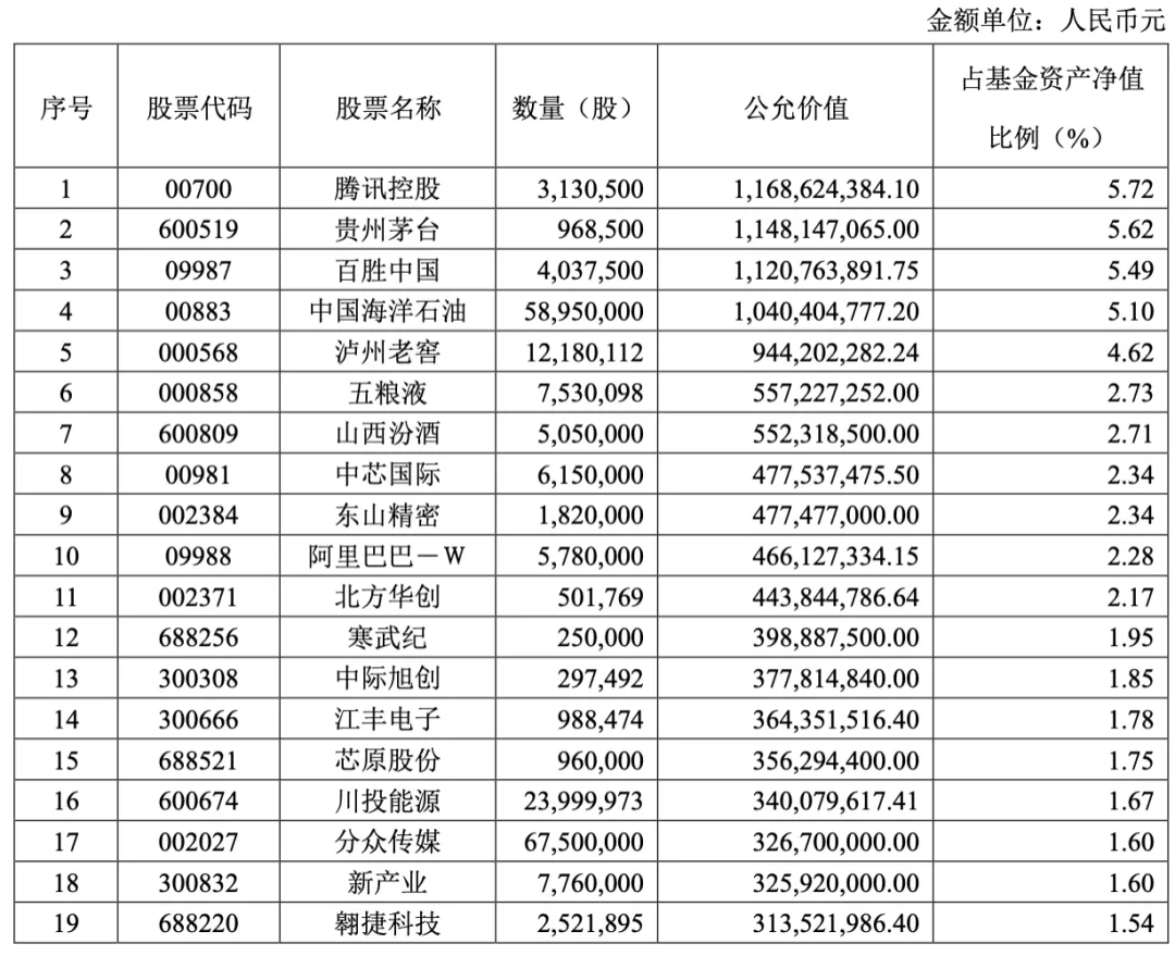 “公募一哥”半年亏70亿：“白酒信仰”崩塌，张坤转投硬科技?