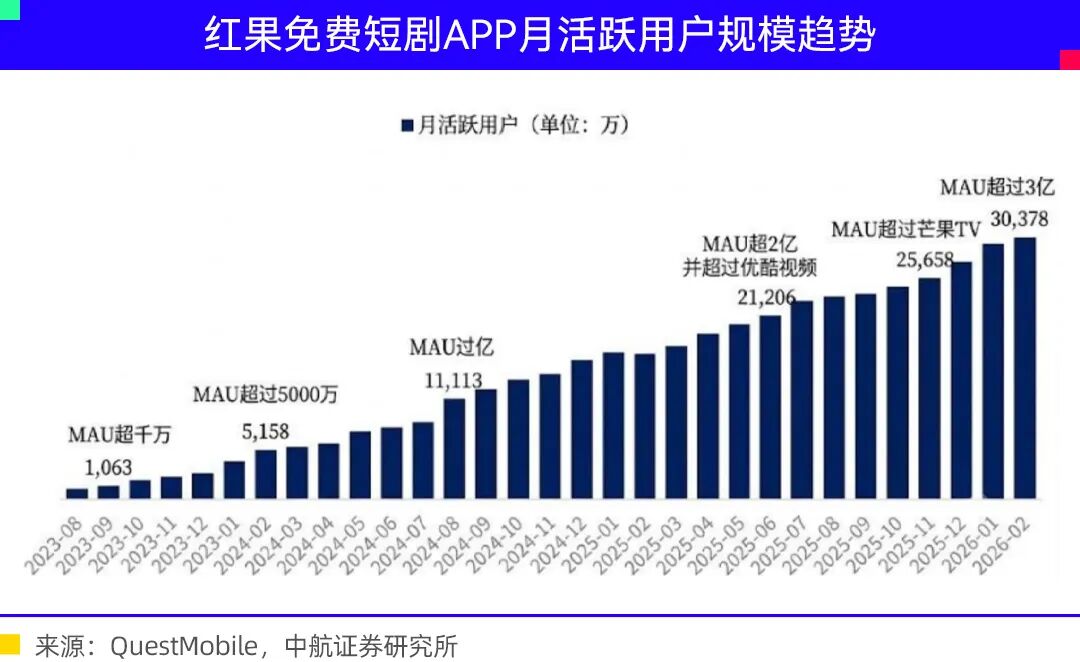 红果短剧掀了所有人的桌子