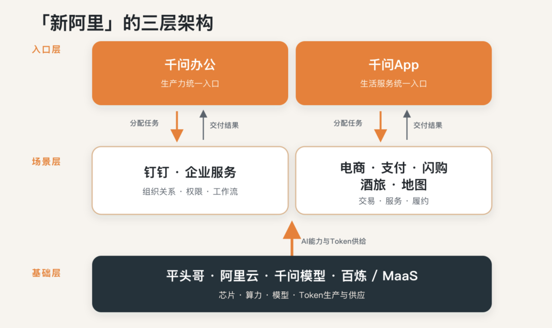 配售800亿，阿里要如何重绘增长地图