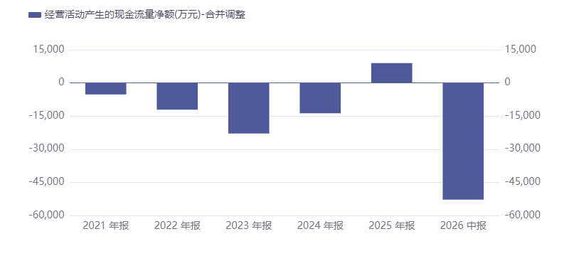 蜂助手近五年现金流情况