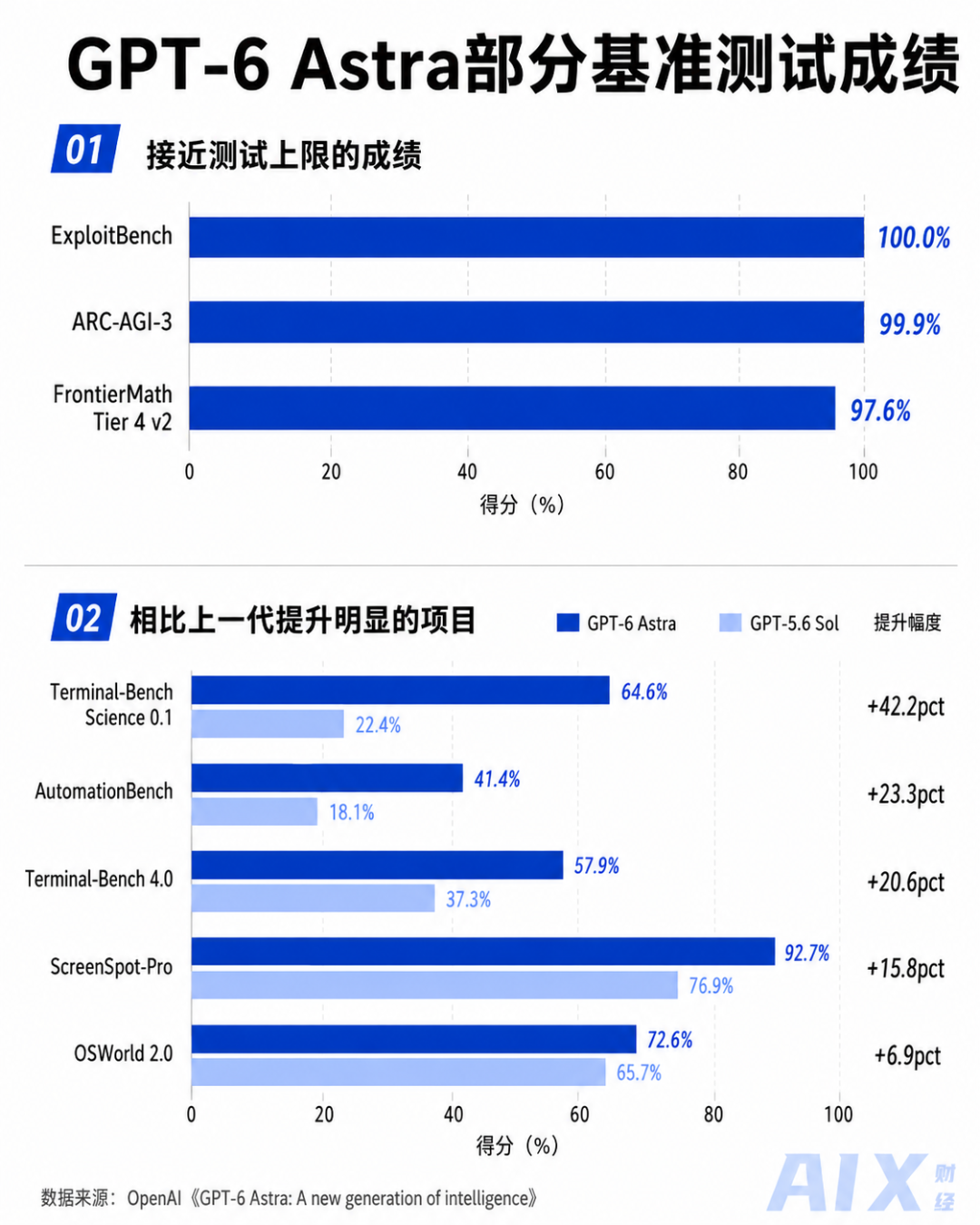 AGI，真的来了？