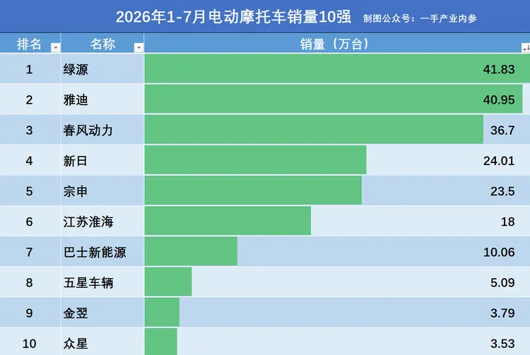 扎堆争抢外卖骑手群体,两轮电动车能靠此“翻盘”吗?配图