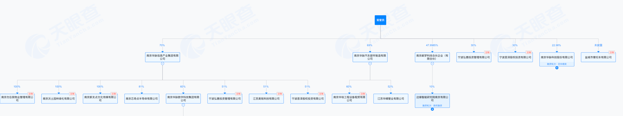 （胥爱民对外投资穿透，来源：天眼查）