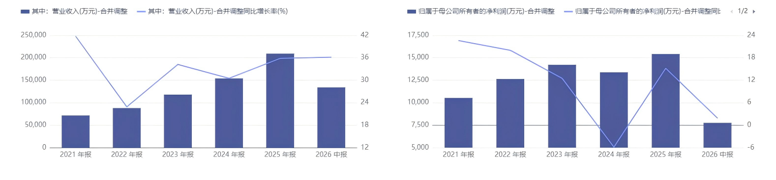 蜂助手近五年业绩变化情况