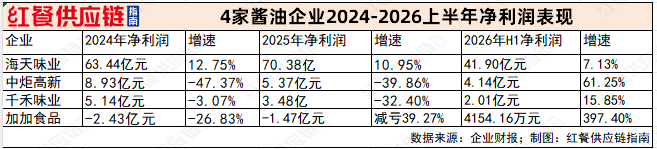 毛利率超40%,酱油比想象中更会赚钱配图