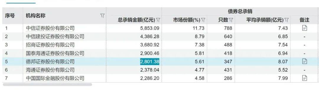 复星系退出，德邦证券迎新局：管理费半年增1亿，业绩修复遇考验