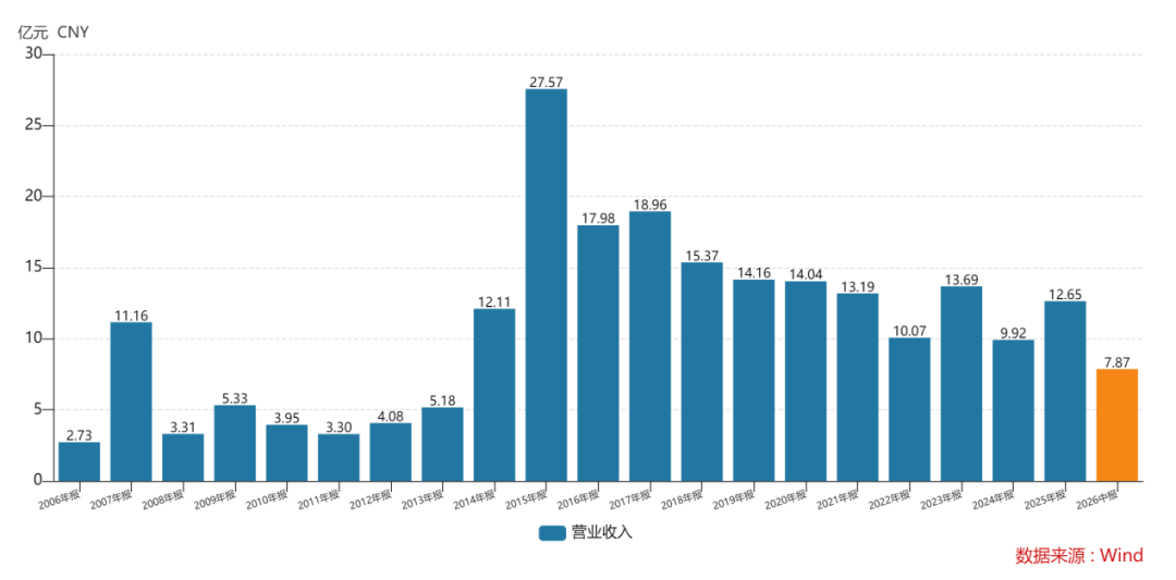 复星系退出，德邦证券迎新局：管理费半年增1亿，业绩修复遇考验