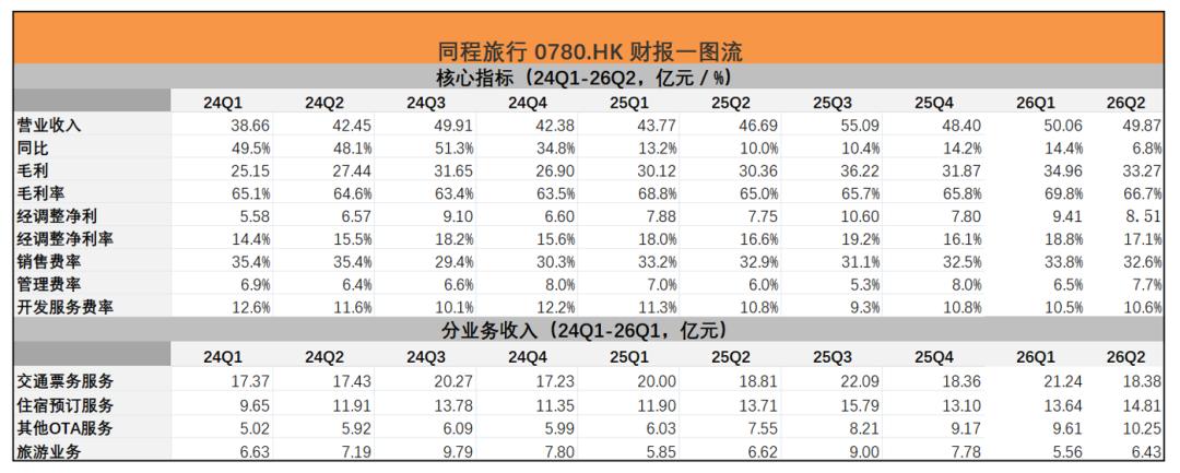 同程旅行深度拆解：OTA平台“向上整合”的浪潮开始了