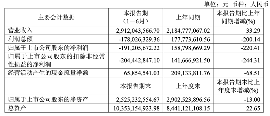半年亏损1.91亿！特斯拉供应商冲刺“A+H”，超颖电子现金流亮红灯