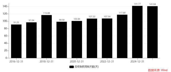 西部材料应收账款周转情况