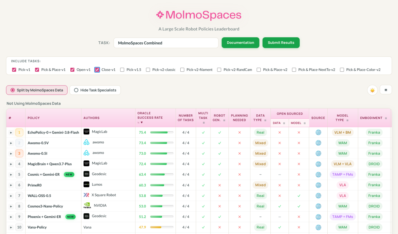 魔法原子具身Agent框架拿下MolmoSpaces全球第一，让VLA从“演示可用”逼近“产线可用”