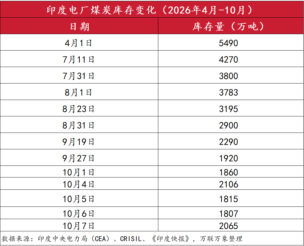 印尼出口新低,印度库存告急,全球煤市最危险的窗口期正在倒计时