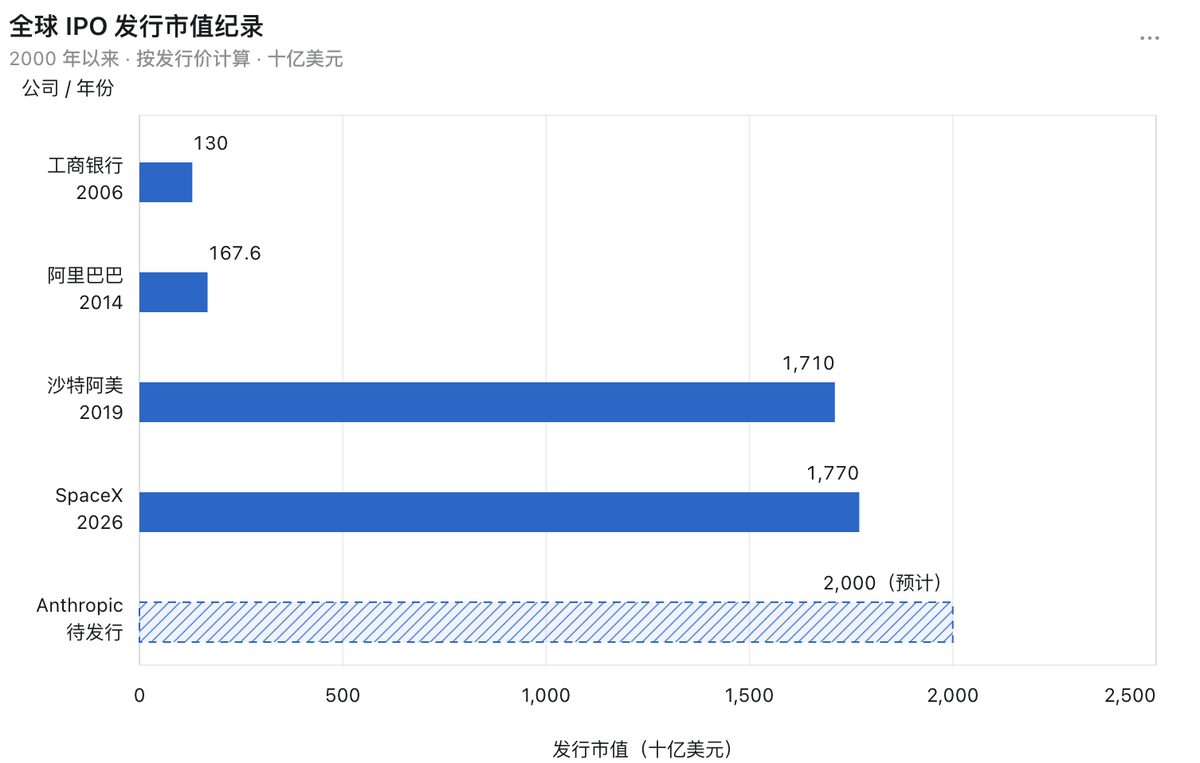Anthropic会成为人类历史上最值钱的公司吗？