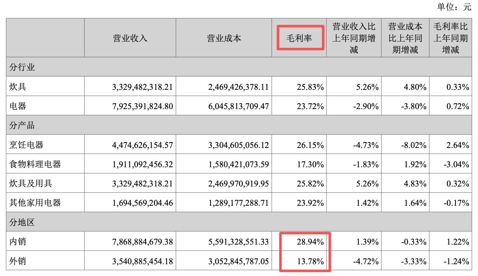 (苏泊尔业绩结构情况,来源:2026中报)