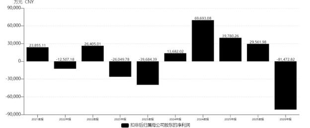 神农集团净利润走势