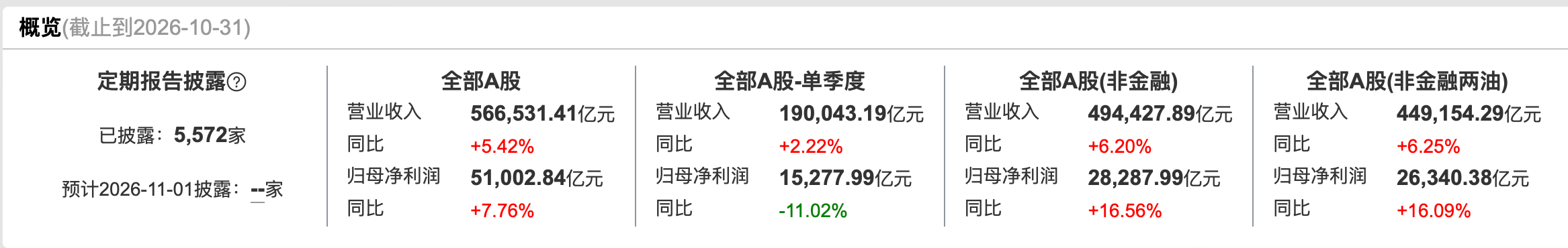 透视A股三季报：AI算力领跑，材料量价齐升，地产和消费寻底｜看财报
