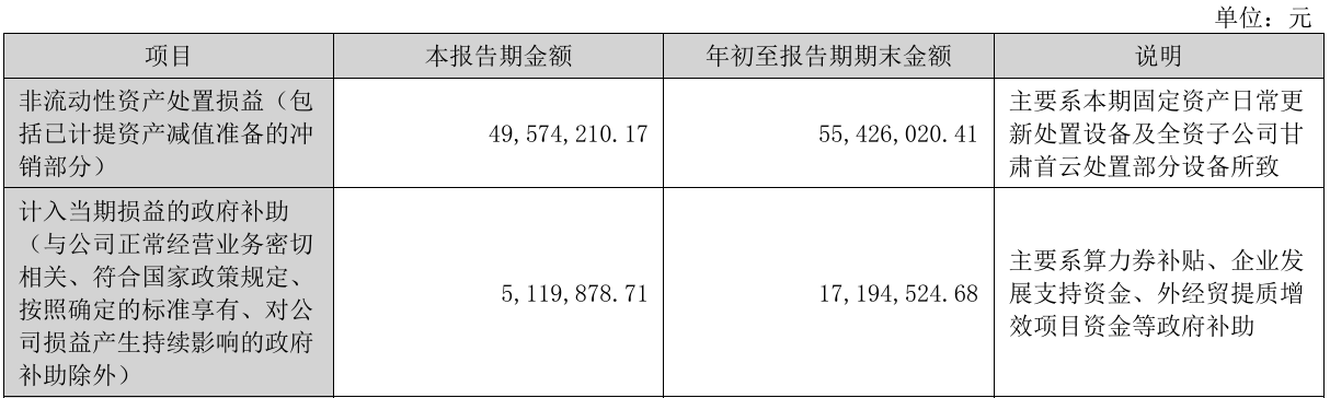 首都在线：账面扭亏，AI算力持续投入｜看财报