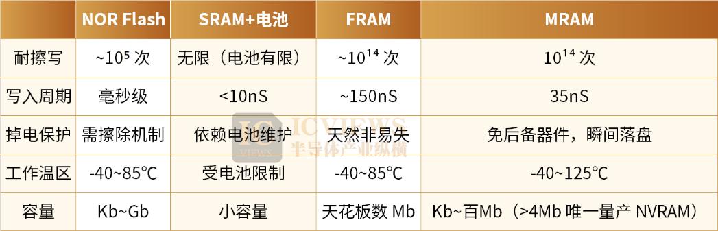 工业存储再进化，MRAM接棒下一代